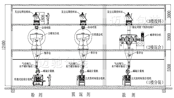 獸（shòu）藥立體車（chē）間布局圖